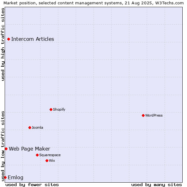 Market position of Intercom Articles vs. Web Page Maker vs. Emlog