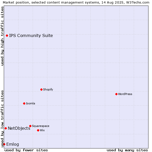 Market position of IPS Community Suite vs. NetObjects vs. Emlog