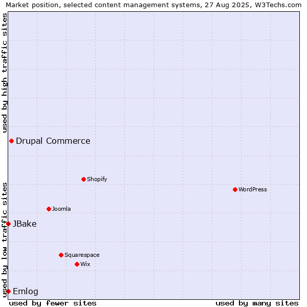 Market position of Drupal Commerce vs. Emlog vs. JBake