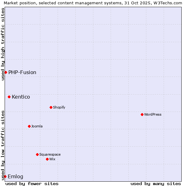 Market position of Kentico vs. PHP-Fusion vs. Emlog