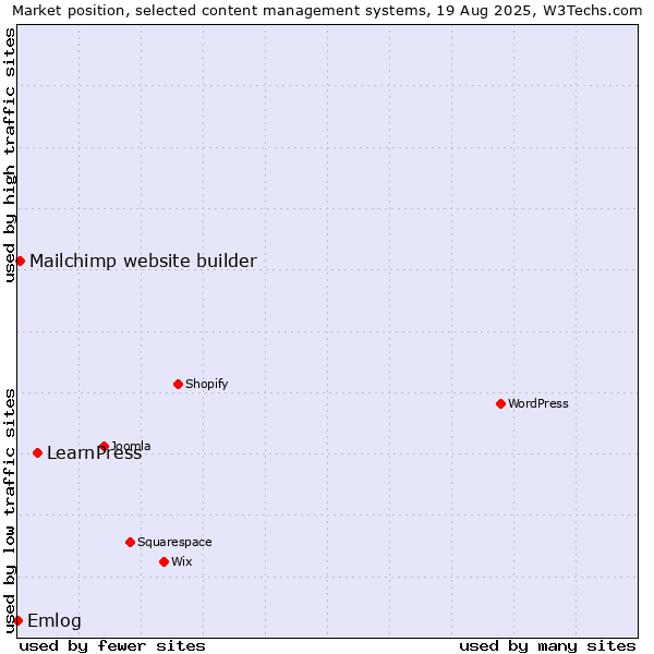 Market position of LearnPress vs. Mailchimp website builder vs. Emlog