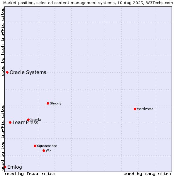 Market position of LearnPress vs. Oracle Systems vs. Emlog