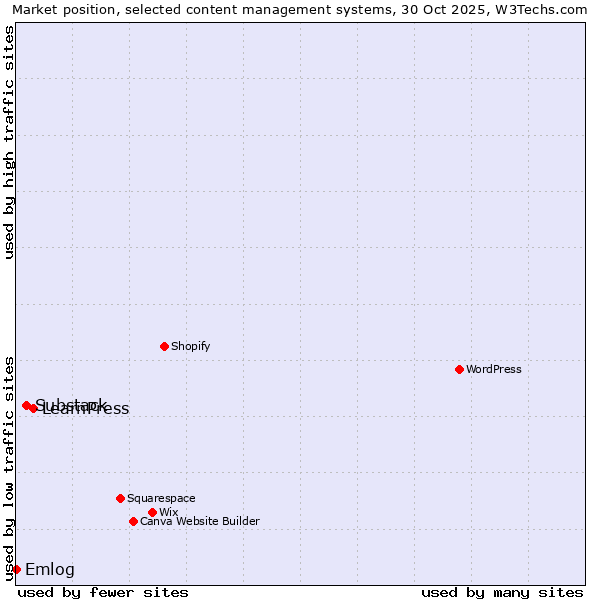 Market position of LearnPress vs. Substack vs. Emlog