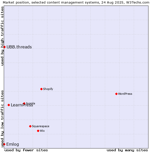 Market position of LearnPress vs. UBB.threads vs. Emlog