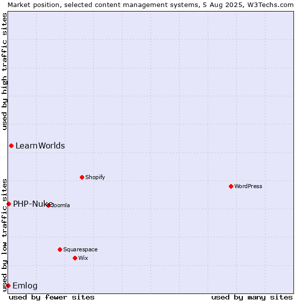 Market position of LearnWorlds vs. PHP-Nuke vs. Emlog