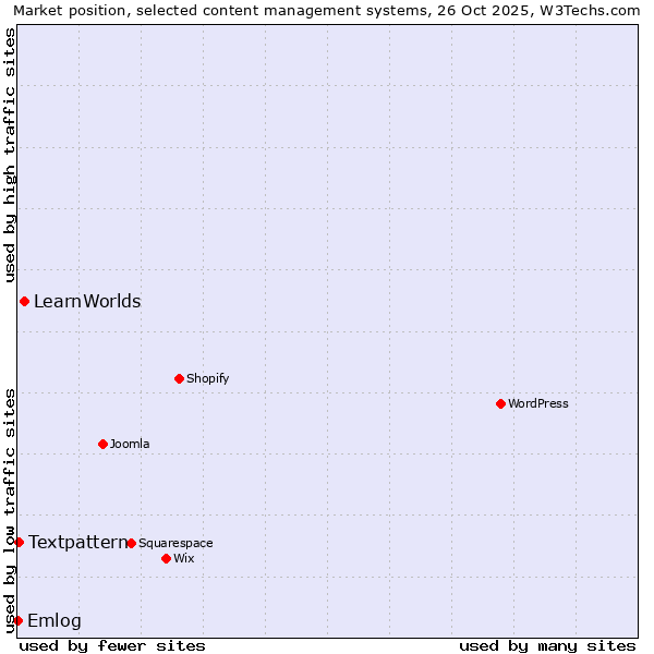 Market position of LearnWorlds vs. Textpattern vs. Emlog