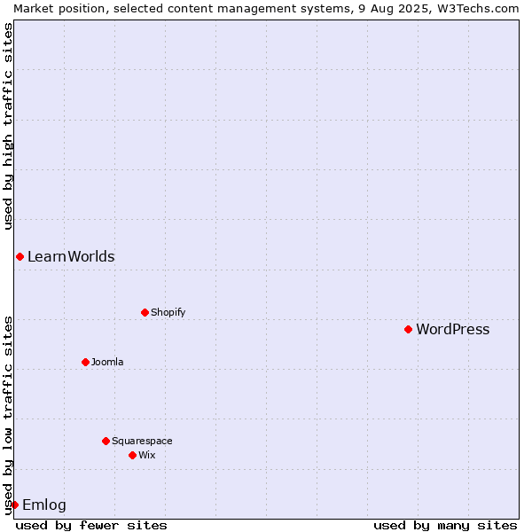 Market position of WordPress vs. LearnWorlds vs. Emlog