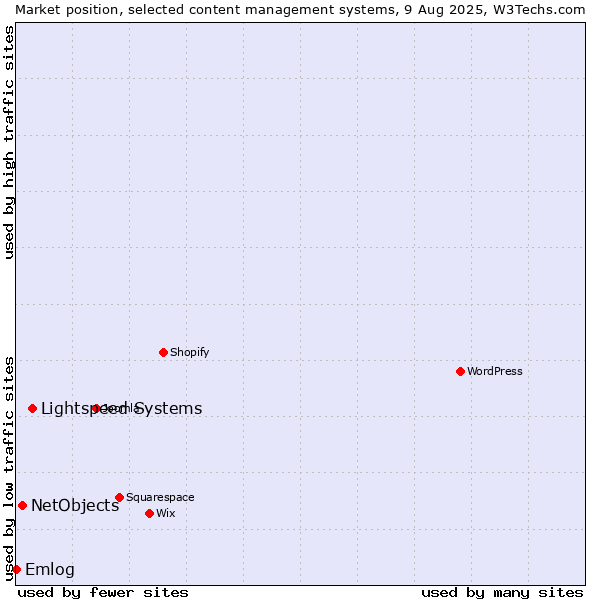 Market position of Lightspeed Systems vs. NetObjects vs. Emlog