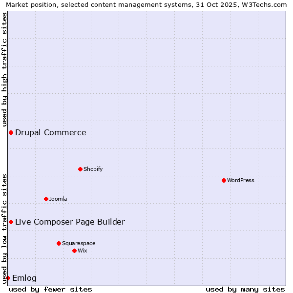 Market position of Live Composer Page Builder vs. Drupal Commerce vs. Emlog