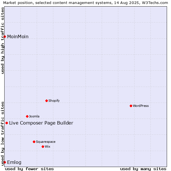Market position of Live Composer Page Builder vs. Emlog vs. MoinMoin