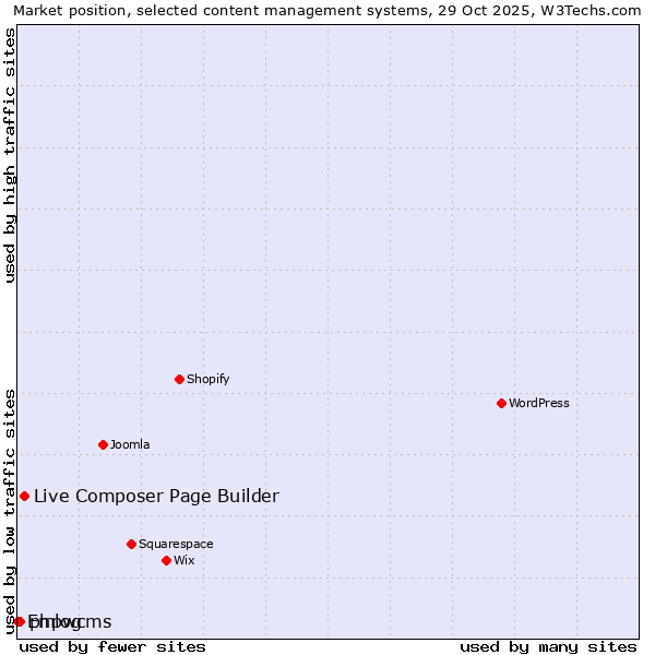 Market position of Live Composer Page Builder vs. phpwcms vs. Emlog