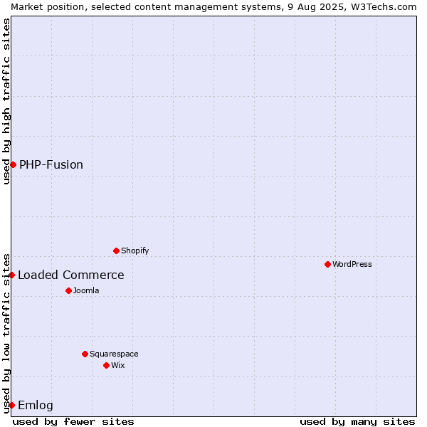 Market position of PHP-Fusion vs. Emlog vs. Loaded Commerce