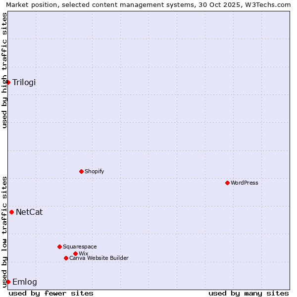 Market position of NetCat vs. Emlog vs. Trilogi