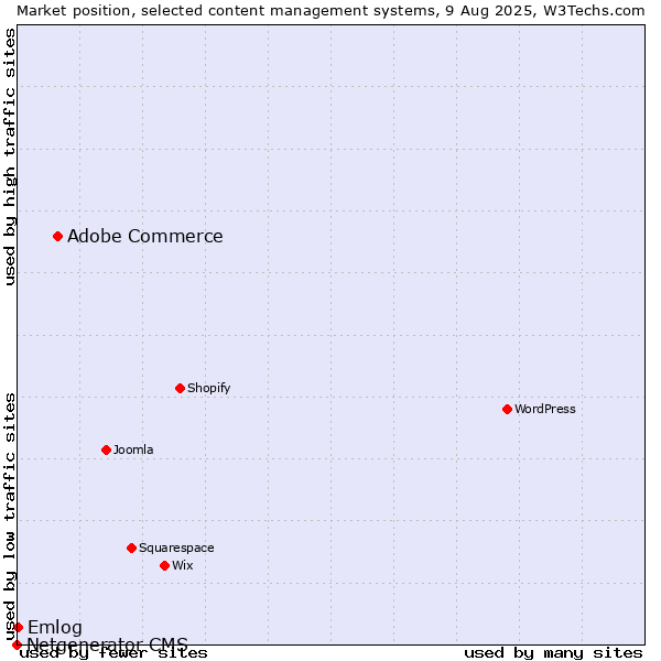 Market position of Adobe Commerce vs. Emlog vs. Netgenerator CMS