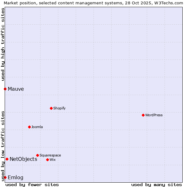 Market position of NetObjects vs. Emlog vs. Mauve