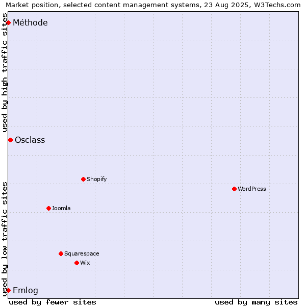 Market position of Osclass vs. Emlog vs. Méthode