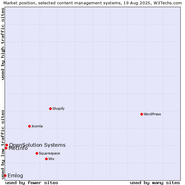 Market position of OpenSolution Systems vs. MetInfo vs. Emlog