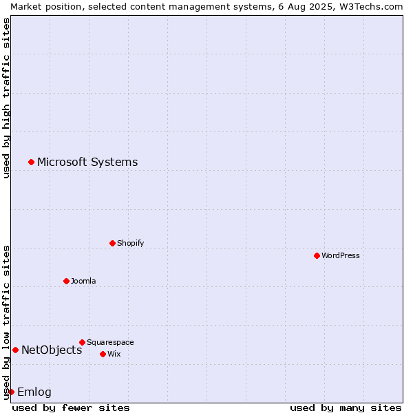 Market position of Microsoft Systems vs. NetObjects vs. Emlog