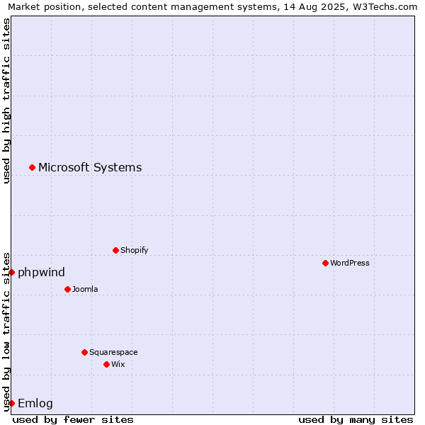 Market position of Microsoft Systems vs. phpwind vs. Emlog