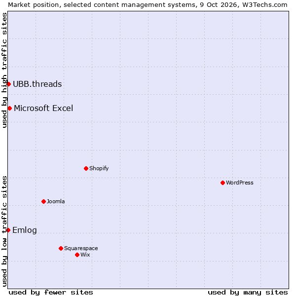Market position of Microsoft Excel vs. UBB.threads vs. Emlog