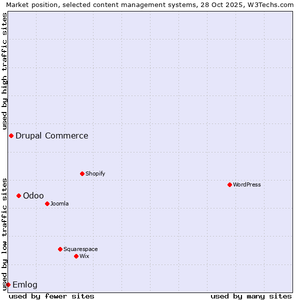 Market position of Odoo vs. Drupal Commerce vs. Emlog