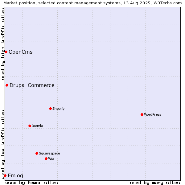 Market position of Drupal Commerce vs. OpenCms vs. Emlog