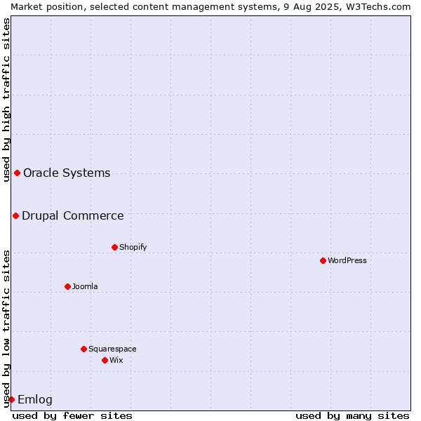 Market position of Oracle Systems vs. Drupal Commerce vs. Emlog