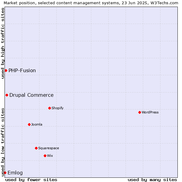 Market position of Drupal Commerce vs. PHP-Fusion vs. Emlog