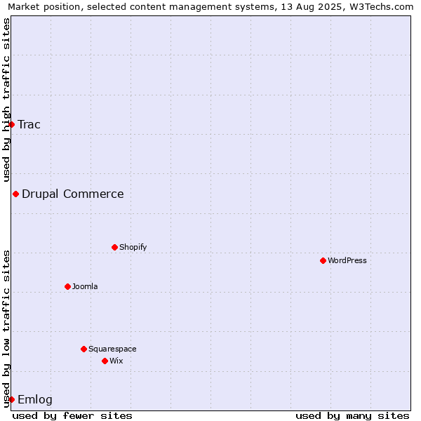 Market position of Drupal Commerce vs. Emlog vs. Trac