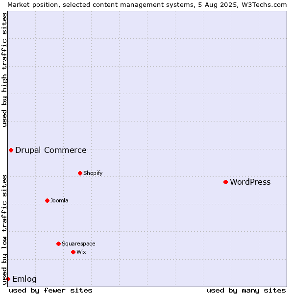 Market position of WordPress vs. Drupal Commerce vs. Emlog
