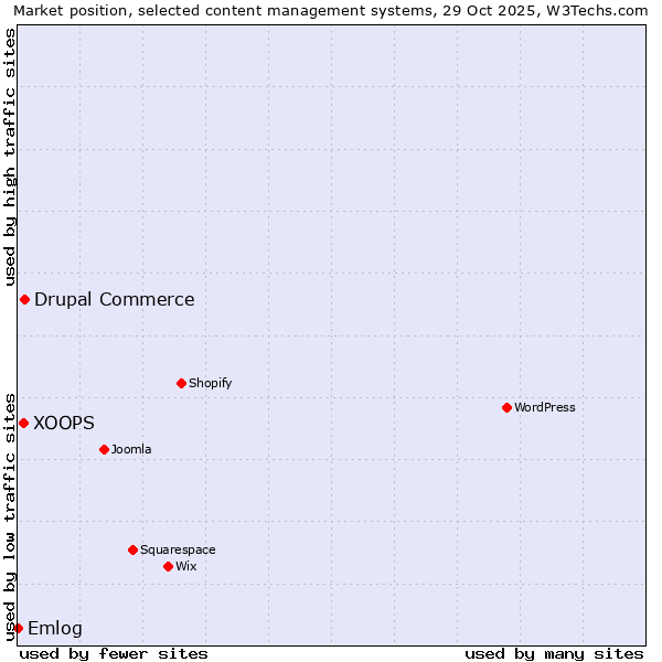 Market position of Drupal Commerce vs. XOOPS vs. Emlog