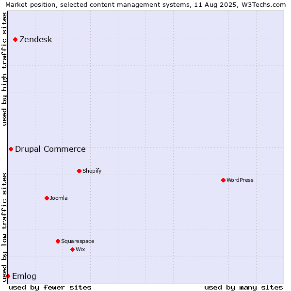 Market position of Zendesk vs. Drupal Commerce vs. Emlog