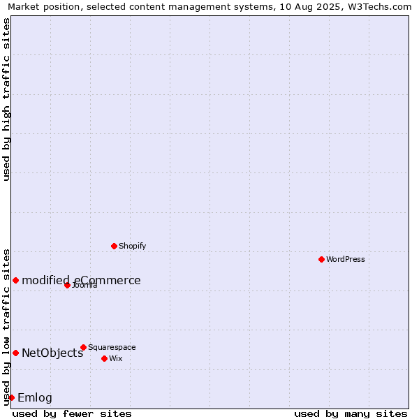 Market position of modified eCommerce vs. NetObjects vs. Emlog