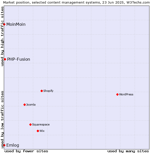 Market position of PHP-Fusion vs. Emlog vs. MoinMoin