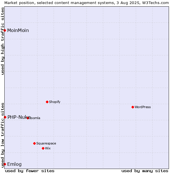 Market position of PHP-Nuke vs. Emlog vs. MoinMoin