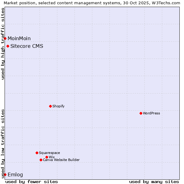 Market position of Sitecore CMS vs. Emlog vs. MoinMoin