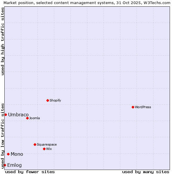 Market position of Mono vs. Umbraco vs. Emlog