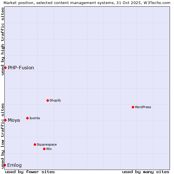 Market position of PHP-Fusion vs. Moya vs. Emlog