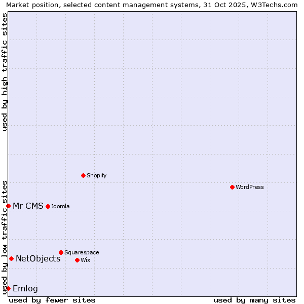 Market position of NetObjects vs. Emlog vs. Mr CMS