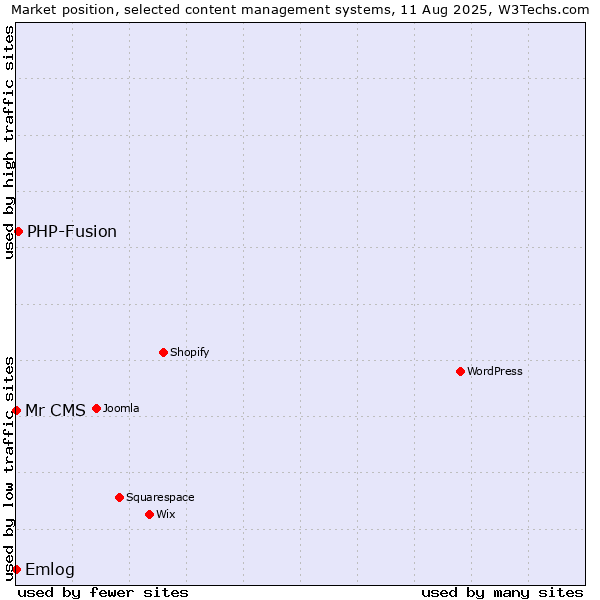 Market position of PHP-Fusion vs. Emlog vs. Mr CMS