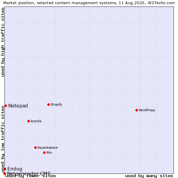 Market position of Notepad vs. Emlog vs. Netgenerator CMS
