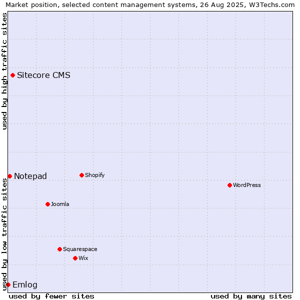Market position of Sitecore CMS vs. Notepad vs. Emlog