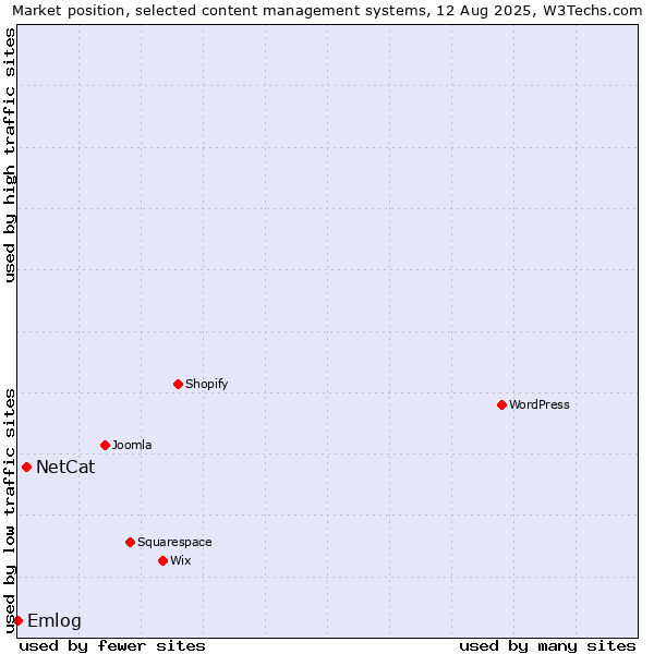 Market position of NetCat vs. Emlog