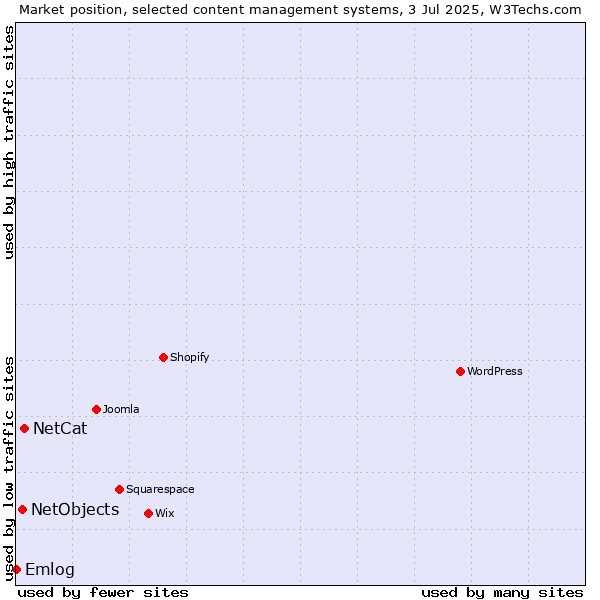 Market position of NetCat vs. NetObjects vs. Emlog