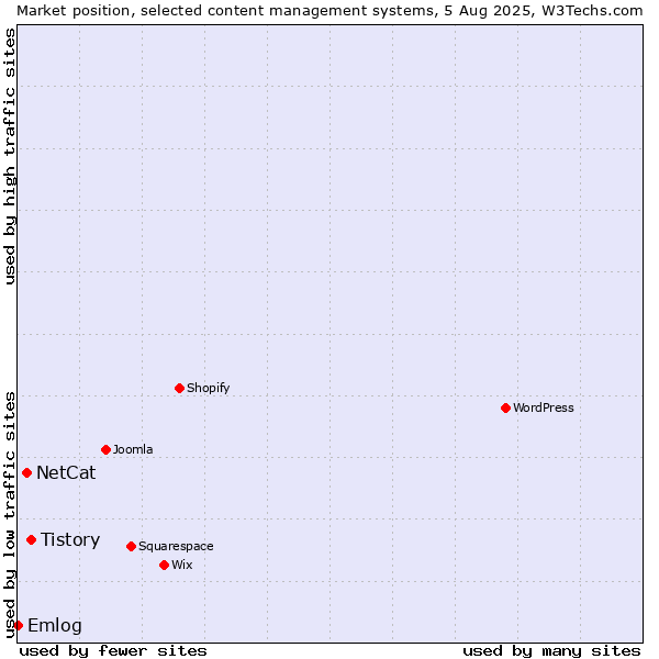 Market position of Tistory vs. NetCat vs. Emlog