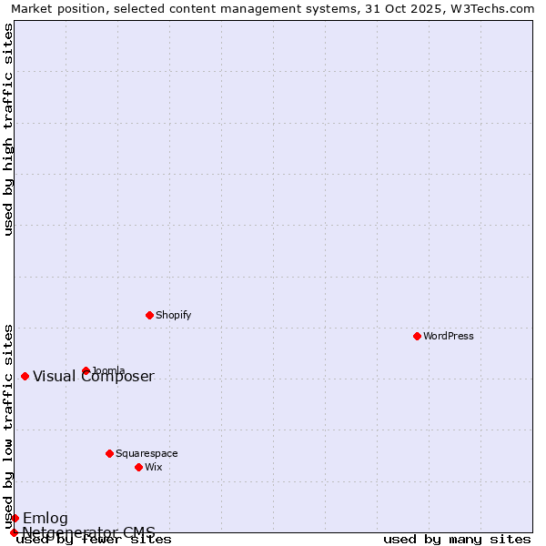 Market position of Visual Composer vs. Emlog vs. Netgenerator CMS