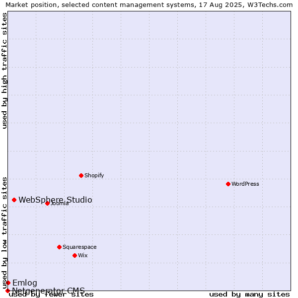 Market position of WebSphere Studio vs. Emlog vs. Netgenerator CMS