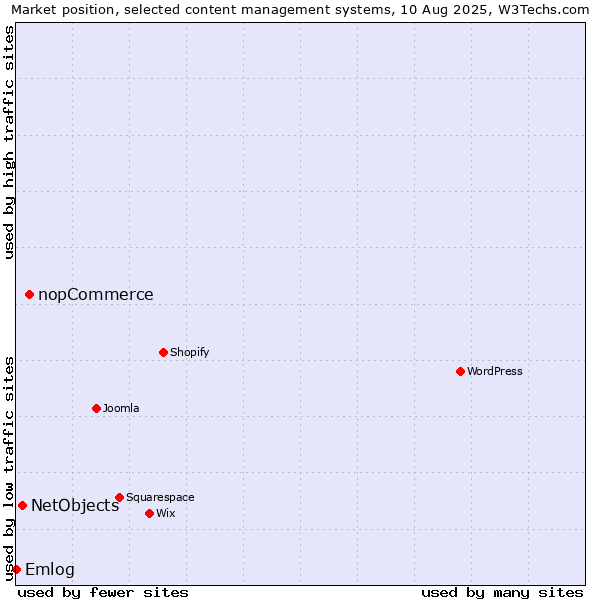 Market position of nopCommerce vs. NetObjects vs. Emlog