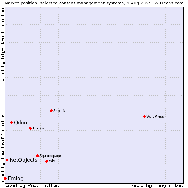 Market position of Odoo vs. NetObjects vs. Emlog