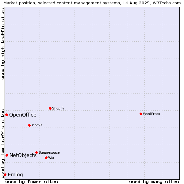 Market position of NetObjects vs. OpenOffice vs. Emlog